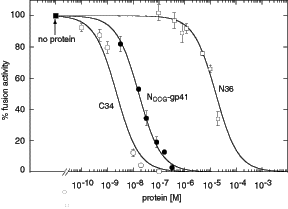 inhibition of hiv fusion